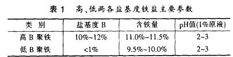 表1 高、低兩各鹽基度鐵鹽主要參數(shù)