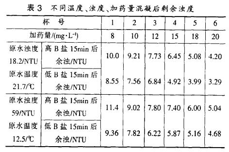 表3 不同溫度、濁度、加藥量混凝后剩余濁度