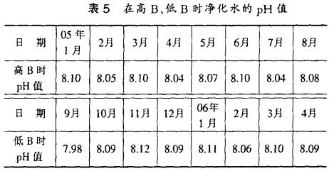 表5 在高、低時凈化水的PH值