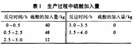 表1 生產(chǎn)過程中硫酸加入量