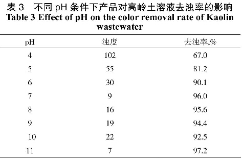 表3不同pH條件下聚合硫酸鐵對高嶺土溶液去濁率的影響