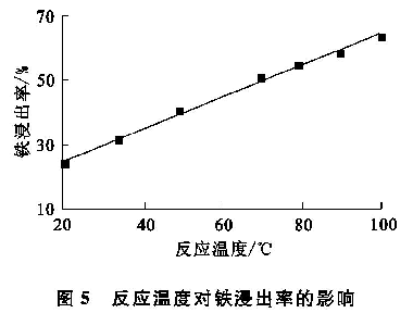 圖5 反應(yīng)溫度對(duì)鐵浸出率的影響