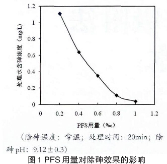 圖1 聚合硫酸鐵（聚鐵）用量對除砷效果的影響