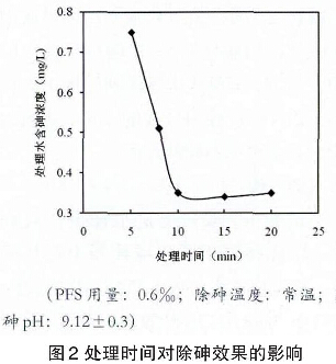 圖2 處理時(shí)間對除砷效果的影響