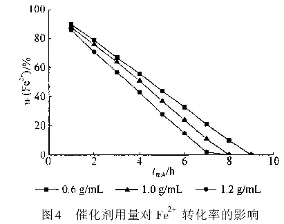 圖4催化劑用量對(duì)F e2+轉(zhuǎn)化率的影響