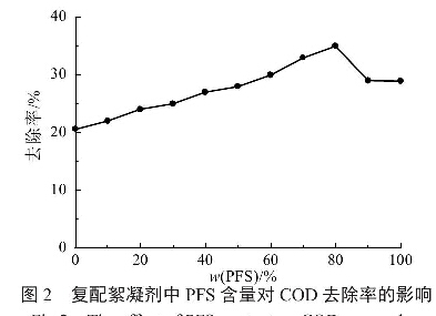 圖2復(fù)配絮凝劑中PFS含量對COD去除率的影響