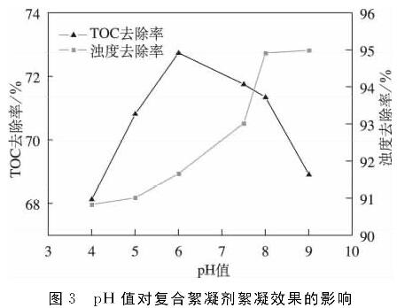 圖3    pH值對復(fù)合絮凝劑絮凝效果的影響