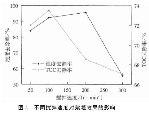 圖4  不同攪拌速度對絮凝效果的影響