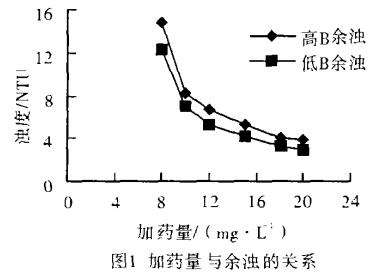 圖1 加藥量與余濁的關(guān)系