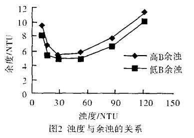 圖2 濁度與余濁的關(guān)系