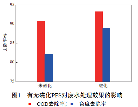 圖1  有無磁化聚合硫酸鐵對廢水處理效果的影響